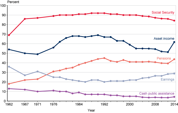 Line chart with tabular version below.