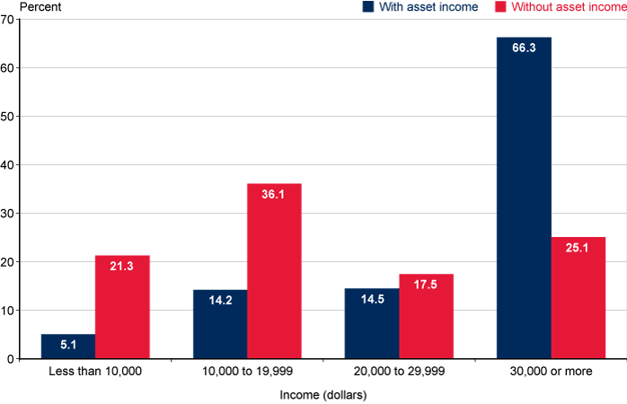 Bar chart with tabular version below.