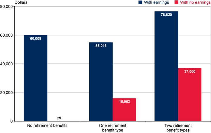 Bar chart with tabular version below.