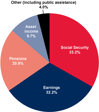 Sources Of Retirement Income Pie Chart