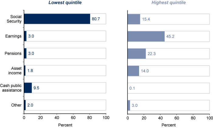 Two pie charts with tabular version below.