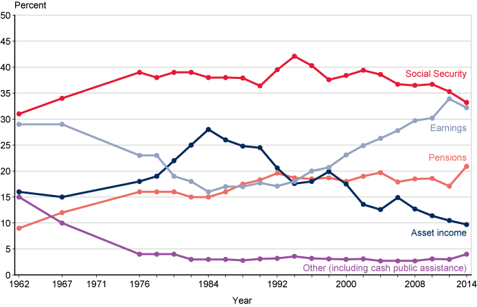 Line chart with tabular version below.