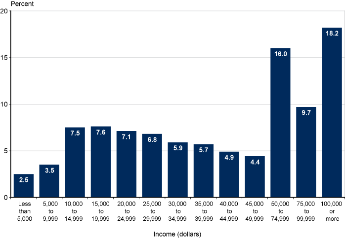 Bar chart with tabular version below.