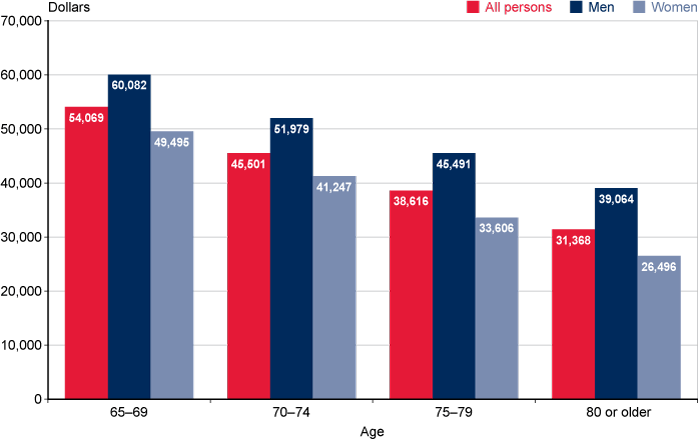 Bar chart with tabular version below.