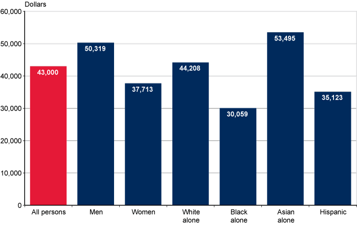 Bar chart with tabular version below.