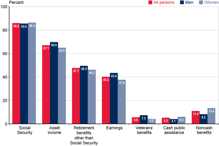 Bar chart with tabular version below.