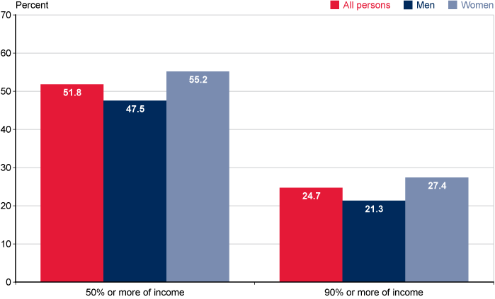 Bar chart with tabular version below.