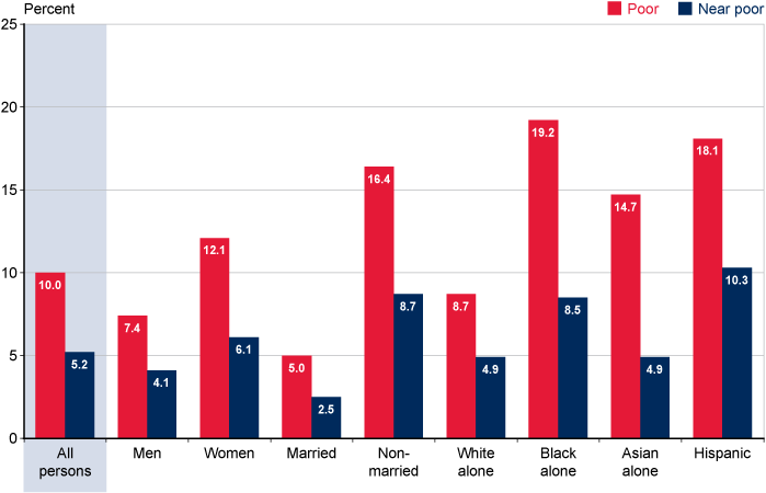 Bar chart with tabular version below.