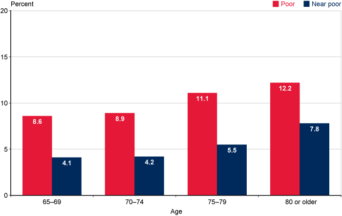 Bar chart with tabular version below.