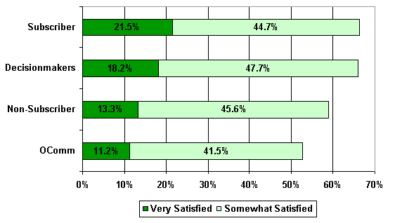 Bar chart showing the two satisfied ratings (very and somewhat satisfied) for each of the four groups who were sampled for the survey. Among Subscribers, 21.5 percent were very satisfied and 44.7 percent were somewhat satisfied with SSA's performance on new and emerging issues. Comparable ratings for the other three groups are as follows: for Decisionmakers, 18.2 percent and 47.7 percent; for the OComm group, 11.2 percent and 41.5 percent; and for the Nonsubscriber group, 13.3 percent and 45.6 percent.