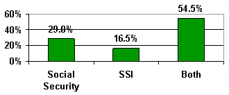 Bar chart showing the percentage distribution for all three response categories to Question 4: 29.0 percent indicated that they were more interested in Social Security related issues, 16.5 percent were more interested in SSI related issues, and 54.5 percent were interested in both.