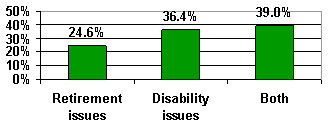 Bar chart showing the percentage distribution for all three response categories to Question 5: 24.6 percent were more interested in retirement issues, 36.4 percent were more interested in disability issues, and 39.0 percent were interested in both.
