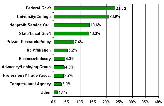 Bar chart. 23.3 percent of respondents worked for the Federal government; 20.9 percent were at universities or colleges; 13.6 percent with nonprofit service organizations; 13.3 percent in state or local governments; 7.6 percent with private research or policy organizations; 4.3 percent in business or industry; 4.0 percent with advocacy or lobbying groups; 3.7 percent with professional associations; and 2.9 percent in a Congressional agency. An additional 1.4 percent indicated some other work affiliation, and 5.2 percent were self-employed, retired, or otherwise not affiliated in a work relationship.