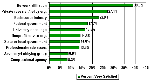 Bar chart. 39.0 percent of those with no work affiliation were very satisfied; 27.1 percent of those in private research organizations; 22.9 percent of those in business; 17.7 percent of those with the Federal government; 16.5 percent of those in universities or colleges; 14.3 percent of those in nonprofit service organizations; 14.0 percent of those with state or local governments; 13.8 percent of those with professional associations; 8.8 percent of those with advocacy groups; and 8.3 percent of those in Congressional agencies.