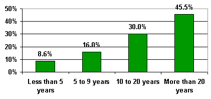 Bar chart showing the percentage distribution for all four response categories to Question 3: 8.6 percent had been interested for less than 5 years; 16.0 percent for 5 to 9 years; 30.0 percent for 10 to 20 years; and 45.5 percent interested for more than 20 years.
