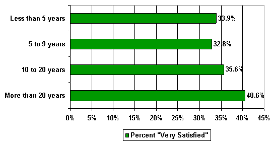 Bar chart. 33.9 percent of those with less than 5 years interest were very satisfied; 32.8 percent of those with 5 to 9 years interest; 35.6 percent of those with 10 to 20 years interest; and 40.6 percent of those with more than 20 years interest were very satisfied.