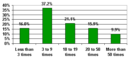 Bar chart showing the category responses to Question 13: 16.0 percent indicated less than 3 times; 37.2 percent, 3 to 9 times; 21.1 percent, 10 to 19 times; 15.9 percent, 20 to 50 times; and 9.9 percent, more than 50 times.