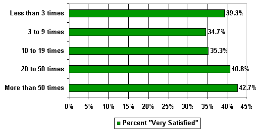 Bar chart. Of those respondents who had received information less than 3 times, 39.3 percent were very satisfied; of those who got information 3 to 9 times, 34.7 very satisfied; of those who got information 10 to 19 times, 35.3 percent very satisfied; of those who got information 20 to 50 times, 40.8 percent very satisfied; and of those who got information more than 50 times, 42.7 percent very satisfied.