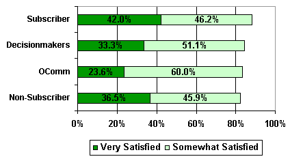 Bar chart showing the two satisfied ratings (very and somewhat satisfied) for each of the four groups who were sampled for the survey. Among Subscribers, 42.0 percent were very satisfied and 46.2 percent were somewhat satisfied with the overall quality of the information they had received. Comparable ratings for the other three groups are as follows: for Decisionmakers, 33.3 percent and 51.1 percent; for the OComm group, 23.6 percent and 60.0 percent; and for the Nonsubscriber group, 36.5 percent and 45.9 percent.