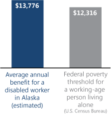 Bar chart. Average annual benefit for a disabled worker in Alaska (estimated): $13,776. Federal poverty threshold for a working-age person living alone (U.S. Census Bureau): $12,316.