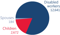 Pie chart showing total number of beneficiaries in Alaska. Disabled workers: 12,641. Children: 2,672. Spouses: 184.