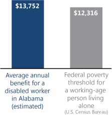 Bar chart. Average annual benefit for a disabled worker in Alabama (estimated): $13,752. Federal poverty threshold for a working-age person living alone (U.S. Census Bureau): $12,316.