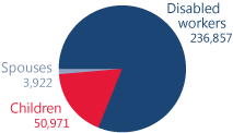 Pie chart showing total number of beneficiaries in Alabama. Disabled workers: 236,857. Children: 50,971. Spouses: 3,922.