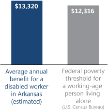 Bar chart. Average annual benefit for a disabled worker in Arkansas (estimated): $13,320. Federal poverty threshold for a working-age person living alone (U.S. Census Bureau): $12,316.