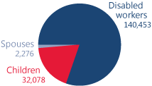 Pie chart showing total number of beneficiaries in Arkansas. Disabled workers: 140,453. Children: 32,078. Spouses: 2,276.