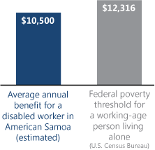 Bar chart. Average annual benefit for a disabled worker in American Samoa (estimated): $10,500. Federal poverty threshold for a working-age person living alone (U.S. Census Bureau): $12,316.