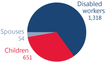 Pie chart showing total number of beneficiaries in American Samoa. Disabled workers: 1,318. Children: 651. Spouses: 54.