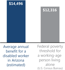 Bar chart. Average annual benefit for a disabled worker in Arizona (estimated): $14,496. Federal poverty threshold for a working-age person living alone (U.S. Census Bureau): $12,316.
