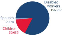 Pie chart showing total number of beneficiaries in Arizona. Disabled workers: 156,217. Children: 30,635. Spouses: 2,478.
