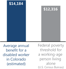 Bar chart. Average annual benefit for a disabled worker in Colorado (estimated): $14,184. Federal poverty threshold for a working-age person living alone (U.S. Census Bureau): $12,316.