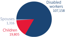 Pie chart showing total number of beneficiaries in Colorado. Disabled workers: 107,158. Children: 19,805. Spouses: 1,316.