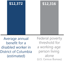 Bar chart. Average annual benefit for a disabled worker in District of Columbia (estimated): $12,372. Federal poverty threshold for a working-age person living alone (U.S. Census Bureau): $12,316.