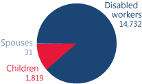 Pie chart showing total number of beneficiaries in District of Columbia. Disabled workers: 14,732. Children: 1,819. Spouses: 31.