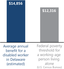 Bar chart. Average annual benefit for a disabled worker in Delaware (estimated): $14,856. Federal poverty threshold for a working-age person living alone (U.S. Census Bureau): $12,316.