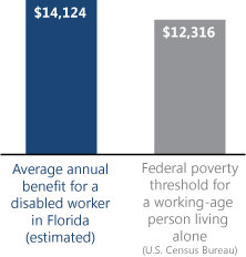 Bar chart. Average annual benefit for a disabled worker in Florida (estimated): $14,124. Federal poverty threshold for a working-age person living alone (U.S. Census Bureau): $12,316.