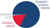Pie chart showing total number of beneficiaries in Florida. Disabled workers: 560,856. Children: 104,616. Spouses: 8,352.