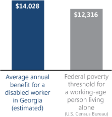 Bar chart. Average annual benefit for a disabled worker in Georgia (estimated): $14,028. Federal poverty threshold for a working-age person living alone (U.S. Census Bureau): $12,316.