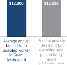 Bar chart. Average annual benefit for a disabled worker in Guam (estimated): $12,300. Federal poverty threshold for a working-age person living alone (U.S. Census Bureau): $12,316.