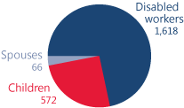 Pie chart showing total number of beneficiaries in Guam. Disabled workers: 1,618. Children: 572. Spouses: 66.