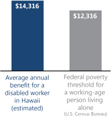Bar chart. Average annual benefit for a disabled worker in Hawaii (estimated): $14,316. Federal poverty threshold for a working-age person living alone (U.S. Census Bureau): $12,316.