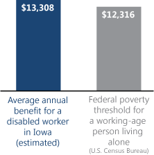 Bar chart. Average annual benefit for a disabled worker in Iowa (estimated): $13,308. Federal poverty threshold for a working-age person living alone (U.S. Census Bureau): $12,316.