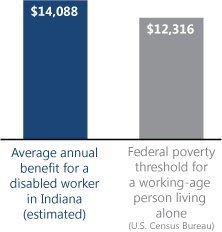Bar chart. Average annual benefit for a disabled worker in Indiana (estimated): $14,088. Federal poverty threshold for a working-age person living alone (U.S. Census Bureau): $12,316.