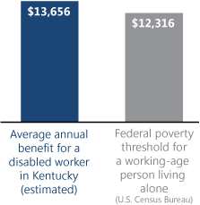 Bar chart. Average annual benefit for a disabled worker in Kentucky (estimated): $13,656. Federal poverty threshold for a working-age person living alone (U.S. Census Bureau): $12,316.