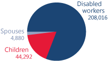 Pie chart showing total number of beneficiaries in Kentucky. Disabled workers: 208,016. Children: 44,292. Spouses: 4,880.