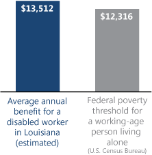 Bar chart. Average annual benefit for a disabled worker in Louisiana (estimated): $13,512. Federal poverty threshold for a working-age person living alone (U.S. Census Bureau): $12,316.