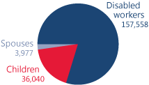 Pie chart showing total number of beneficiaries in Louisiana. Disabled workers: 157,558. Children: 36,040. Spouses: 3,977.